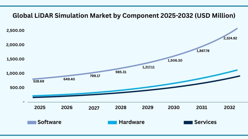 Global LiDAR Simulation Market by Component