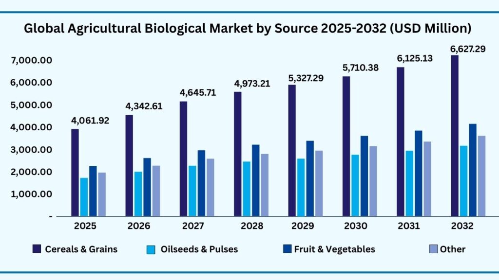 Global Agricultural Biologicals Market by Form