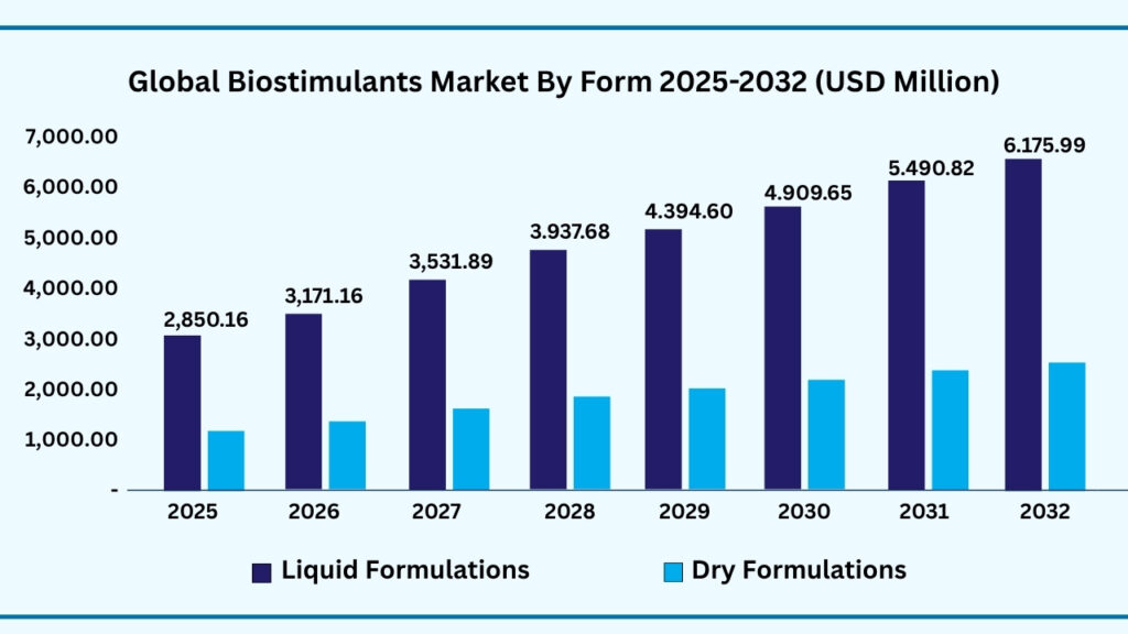Global Bio-Stimulants Market by Form