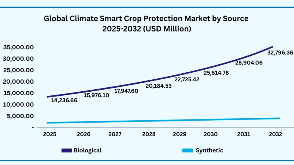 Global Climate-Smart Crop Protection Market by Source