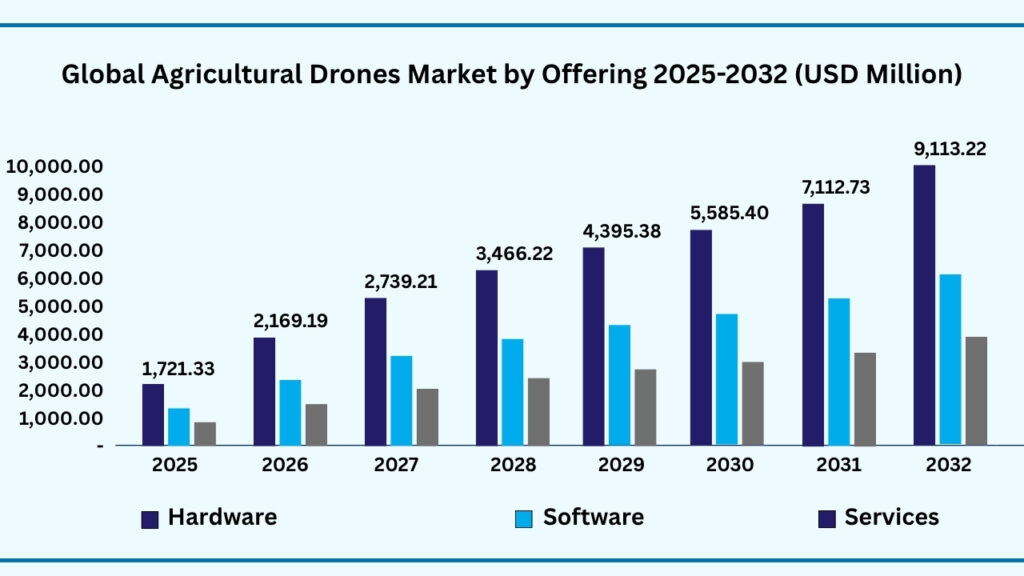 Global Agriculture Drones Market by Offering