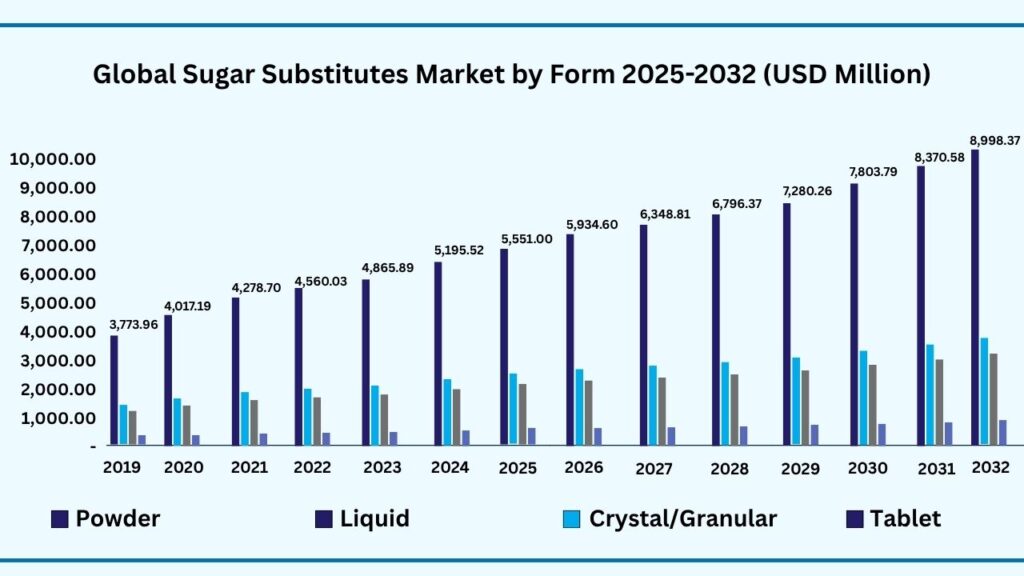 Global Sugar Substitutes Market by Form