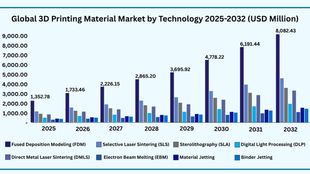 Global 3D Printing Materials Market by Technology