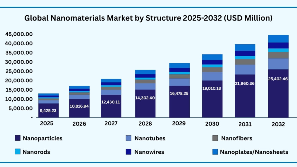 Global Nanomaterials Market by Structure