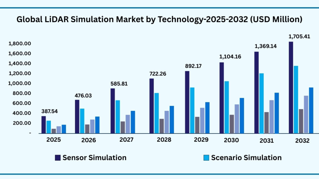Global LiDAR Simulation Market by Technology