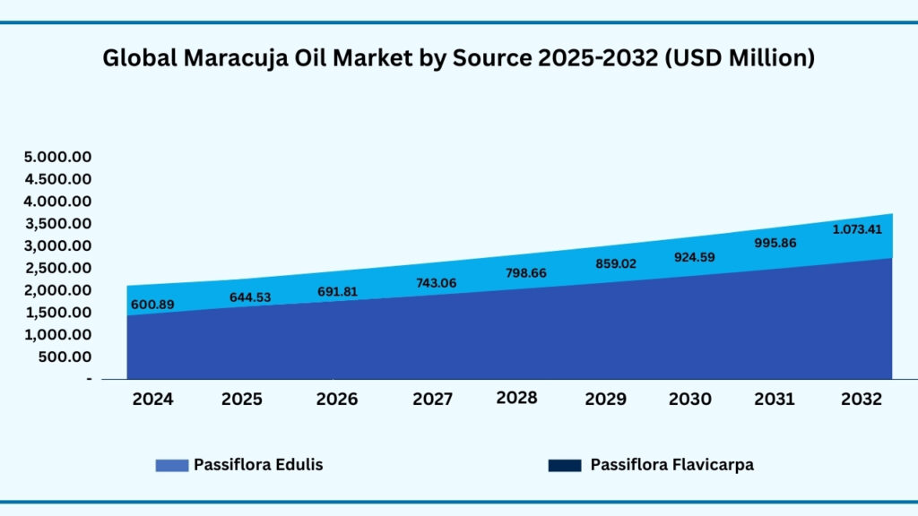 Global Maracuja Oil Market by Source