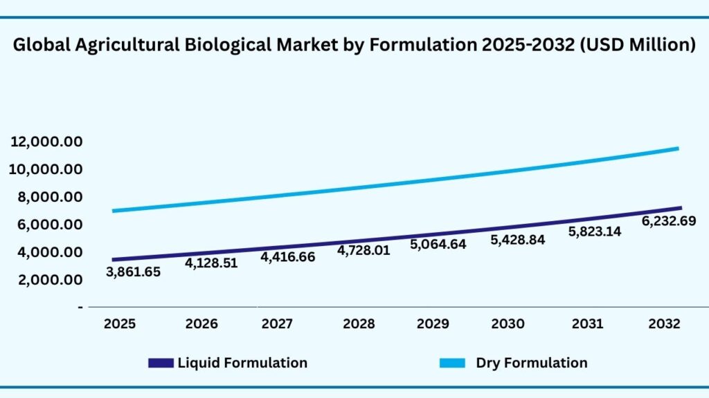 Global Agricultural Biologicals Market by Formulation