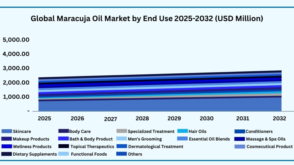 Global Maracuja Oil Market by End Use