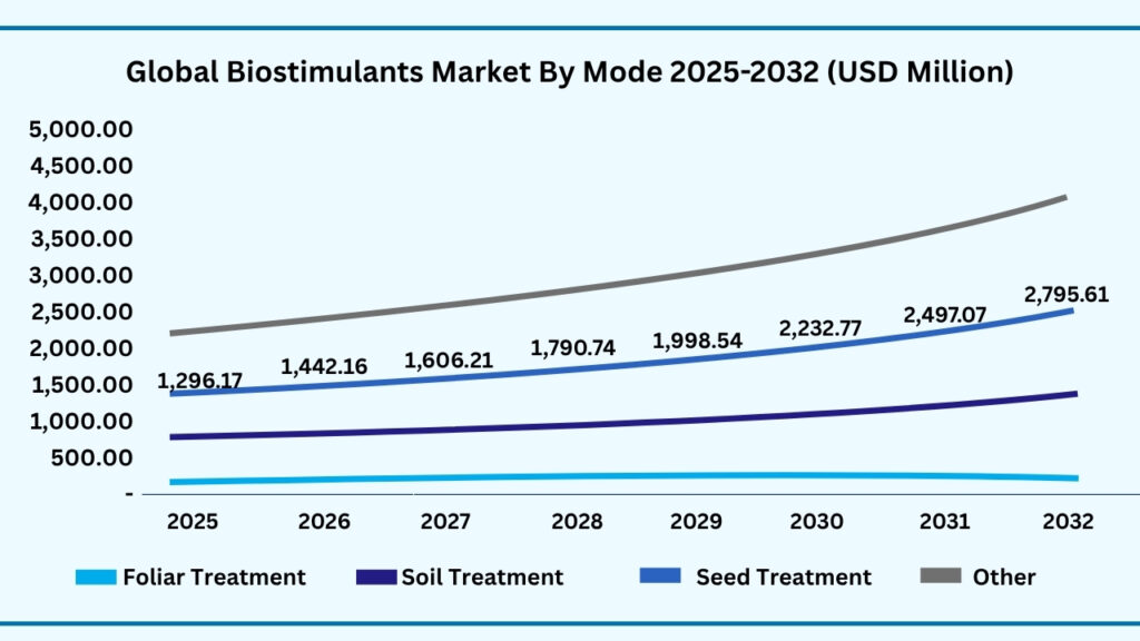 Global Bio-Stimulants Market by Mode
