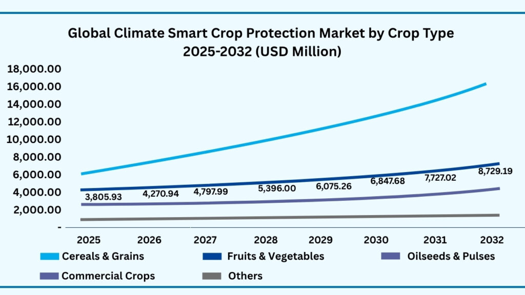 Global Climate-Smart Crop Protection Market by Crop Type