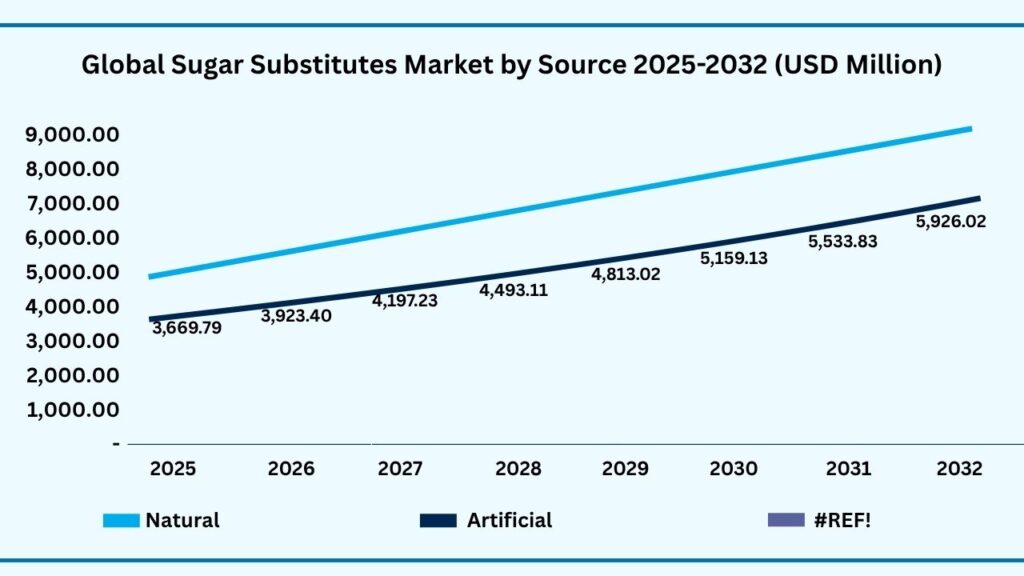 Global Sugar Substitutes Market by Farm Size
