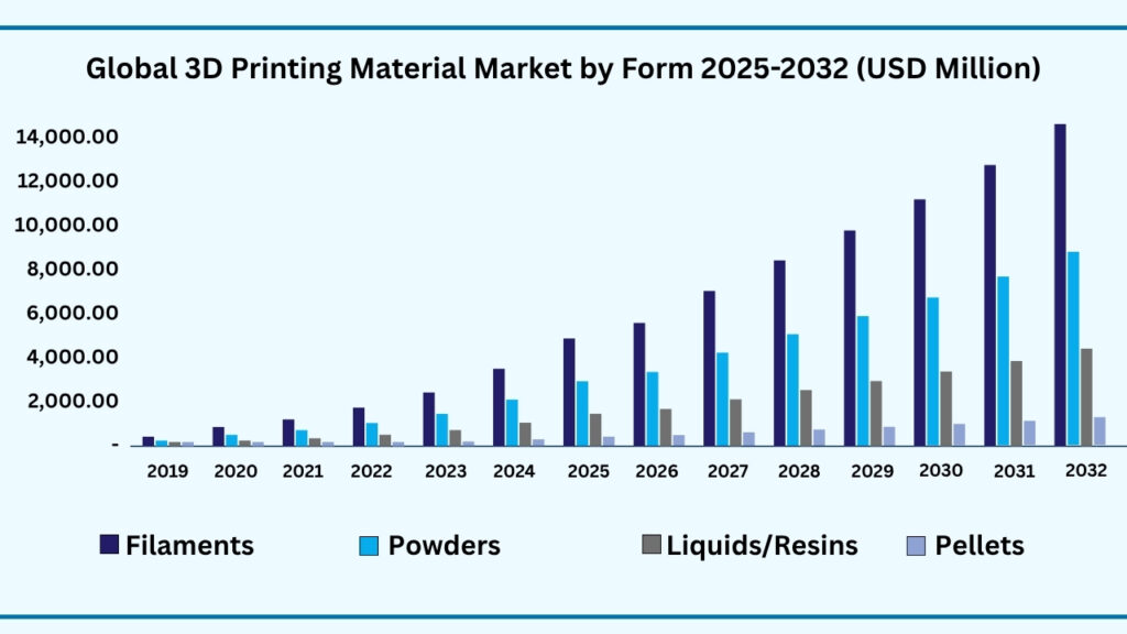Global 3D Printing Materials Market by Form