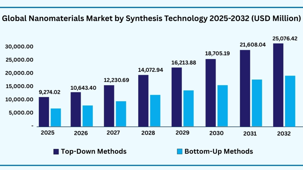 Global Nanomaterials Market by Technology
