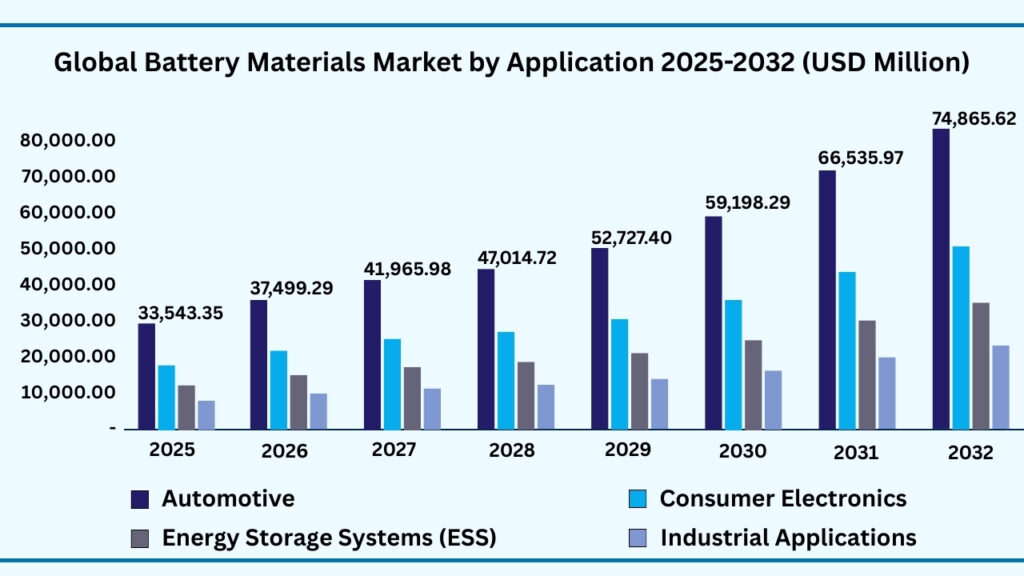 Global Battery Materials Market by Application