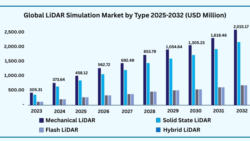 Global LiDAR Simulation Market by Type