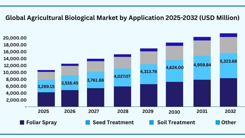 Global Agricultural Biologicals Application