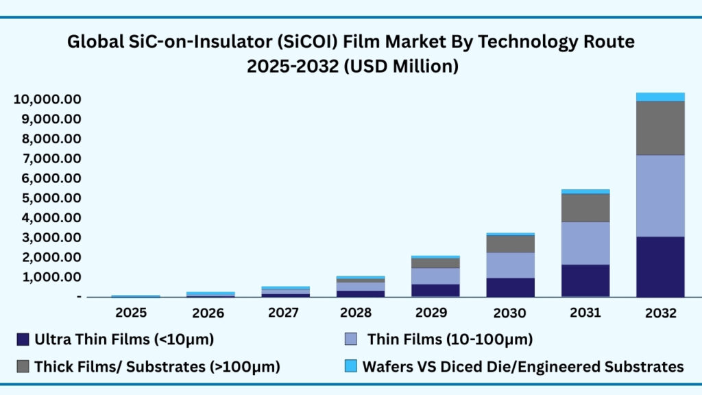 Global SiC-on-Insulator (SiCOI) Film Market by Technology Route