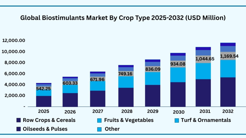 Global Bio-Stimulants Crop Type