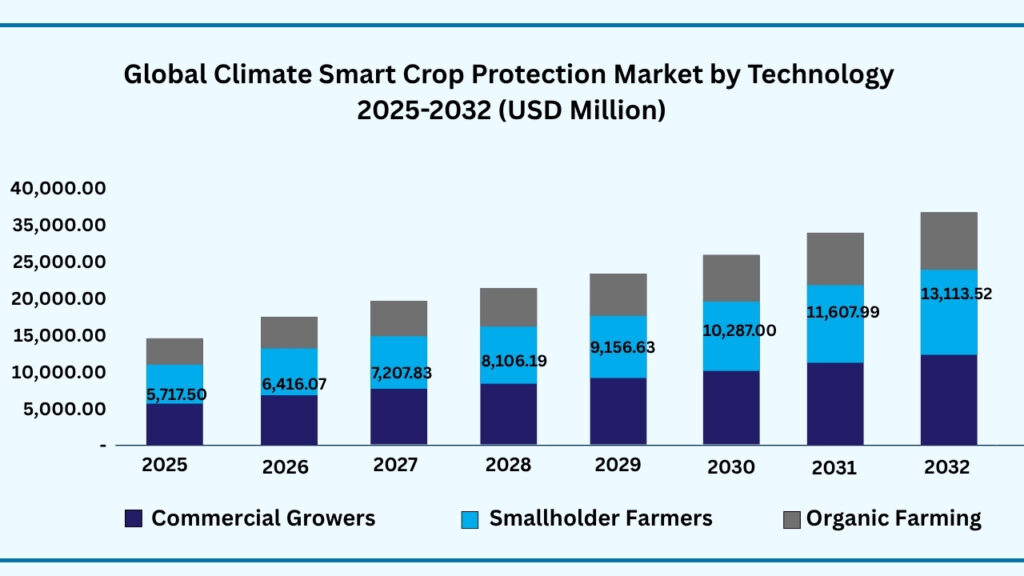 Global Climate-Smart Crop Protection Technology