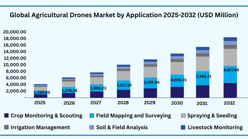 Global Agriculture Drones Market by Application