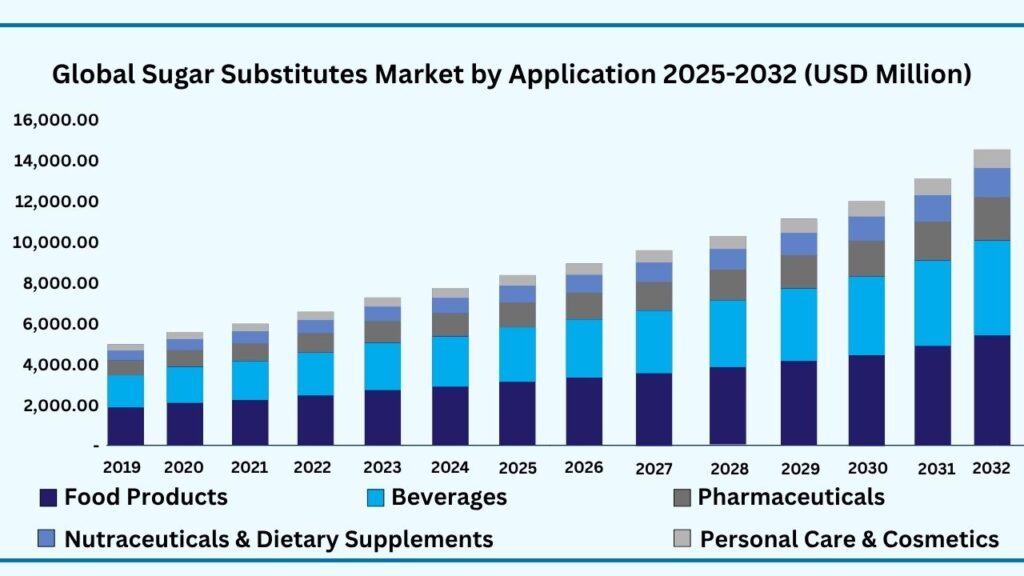 Global Sugar Substitutes Market by Application