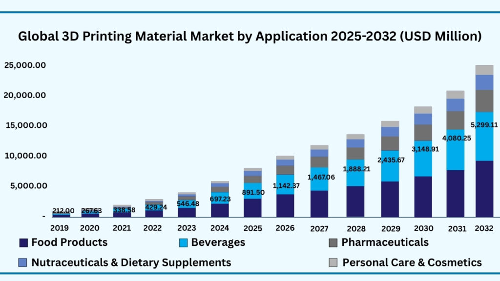 Global 3D Printing Materials Market by Application