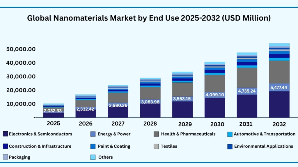 Global Nanomaterials Market by End Use