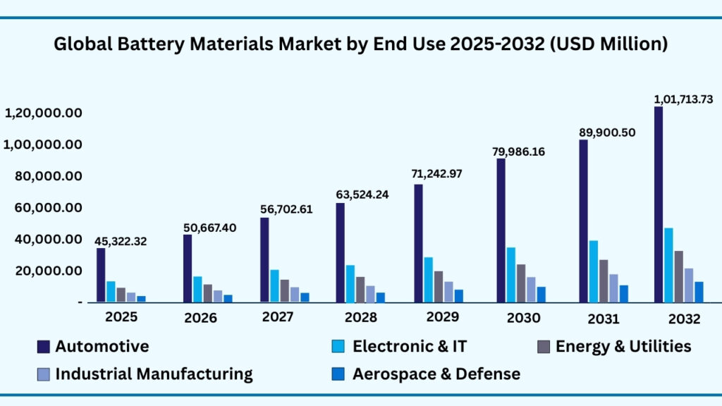 Global Battery Materials Market by End Use