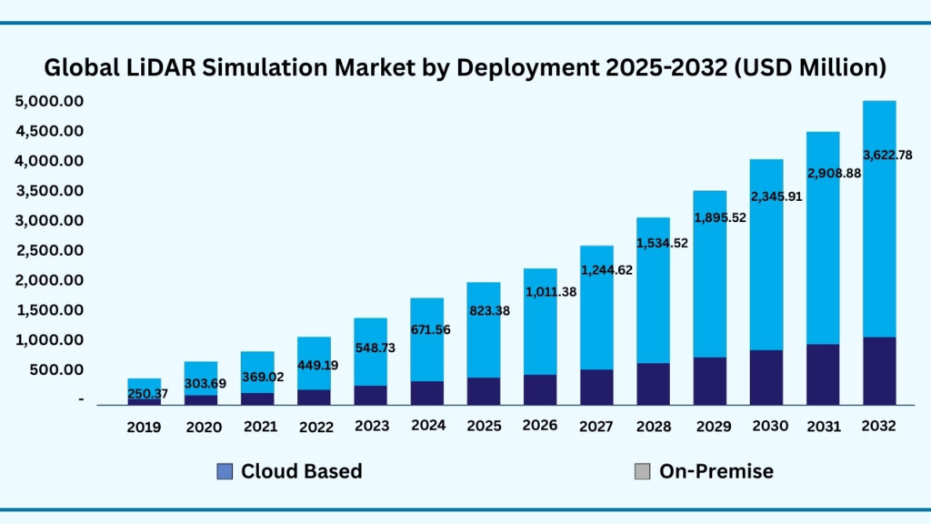 Global LiDAR Simulation Market by Deployment