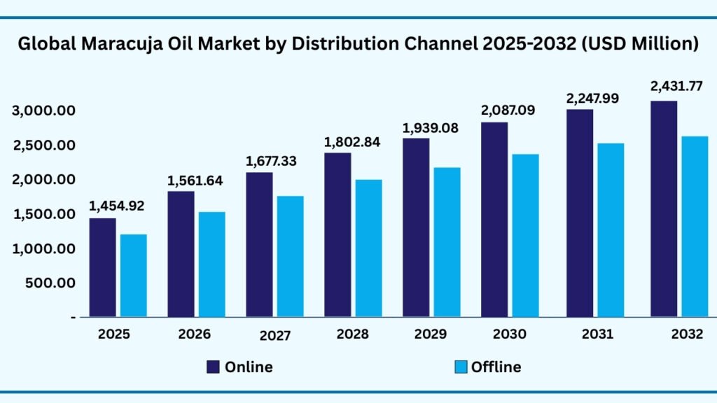 Global Maracuja Oil Market by Distribution Channel