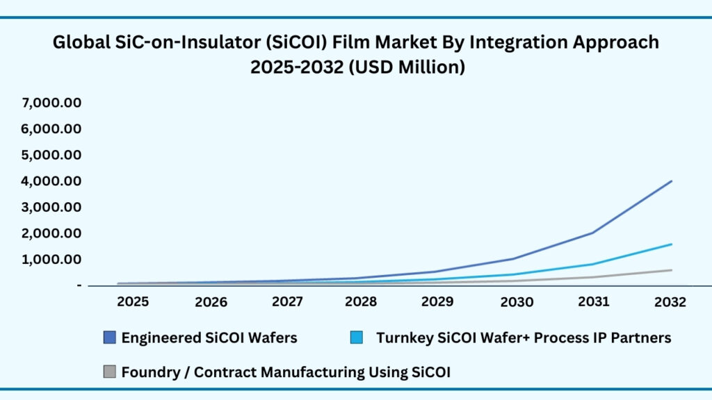 Global SiC-on-Insulator (SiCOI) Film by Integration Approach