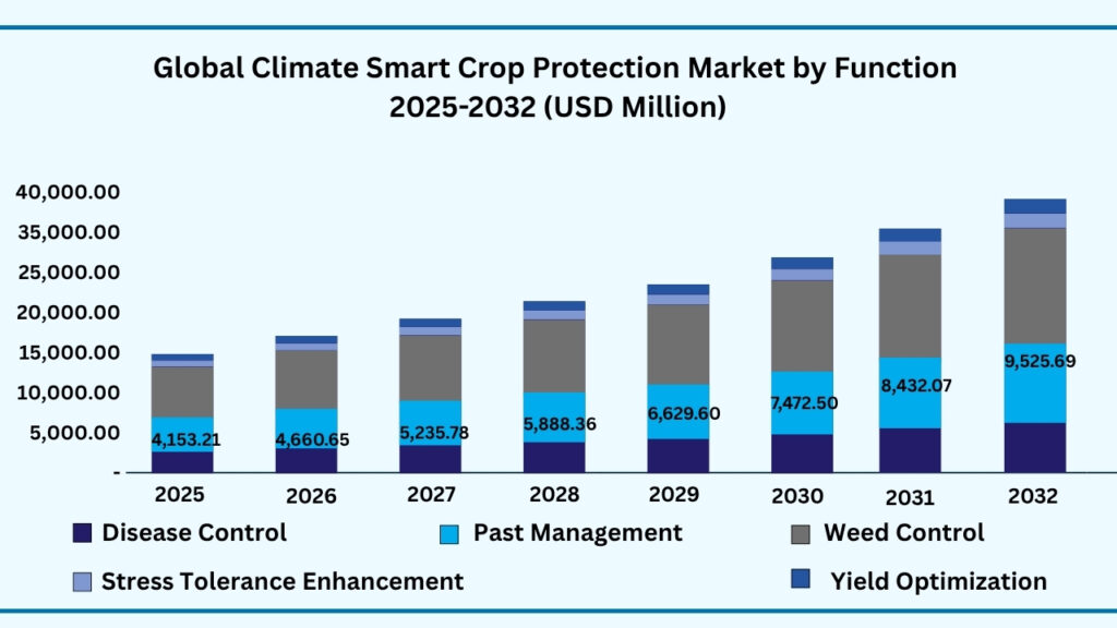 Global Climate-Smart Crop Protection Function