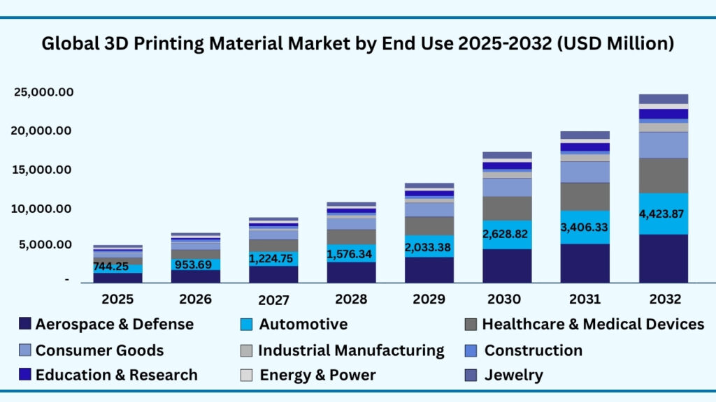 Global 3D Printing Materials by End Use