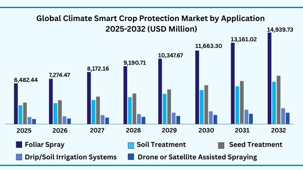 Global Climate-Smart Crop Protection Application