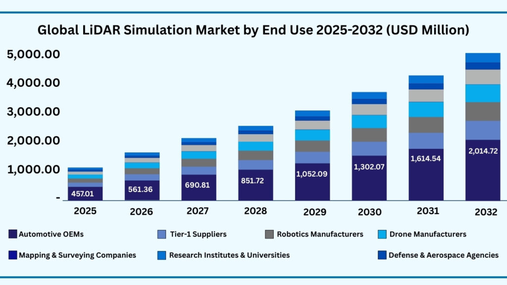 Global LiDAR Simulation by End Use