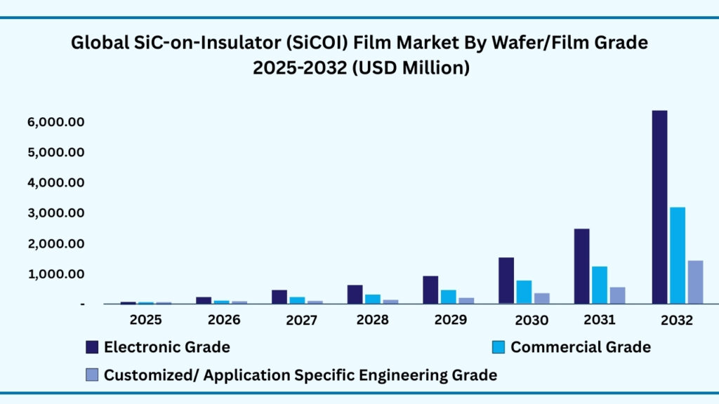 Global SiC-on-Insulator (SiCOI) Film by Wafer/Film Grade