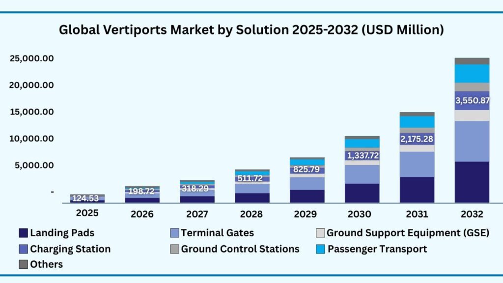 Global Vertiports by Solution