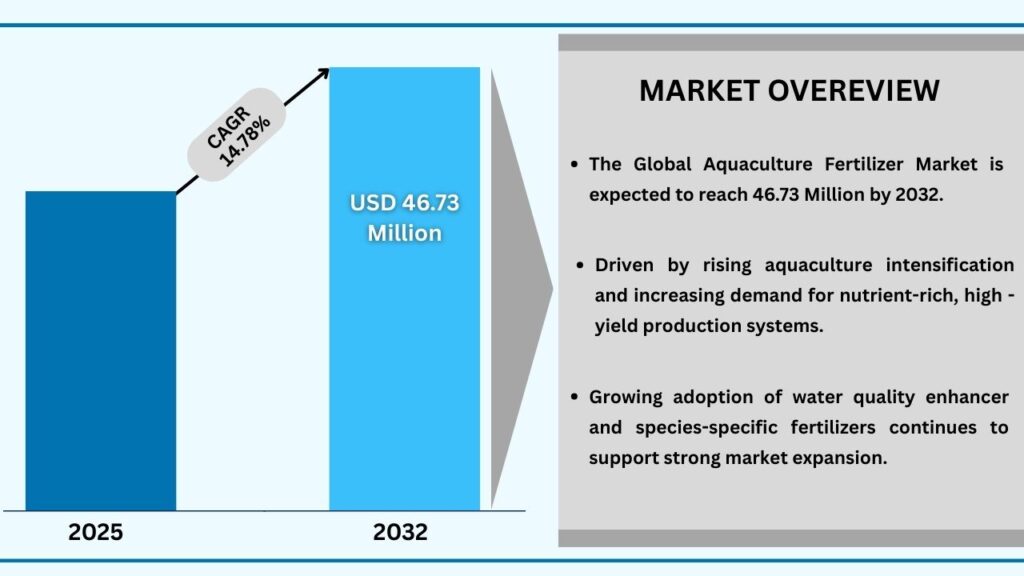  Global Aquaculture Fertilizer Market