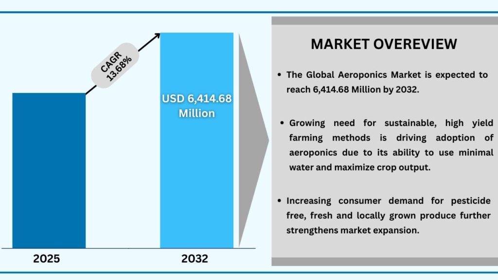 Global Aeroponics Market