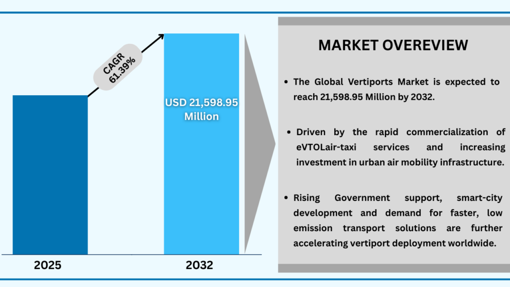 Global Vertiports Overview