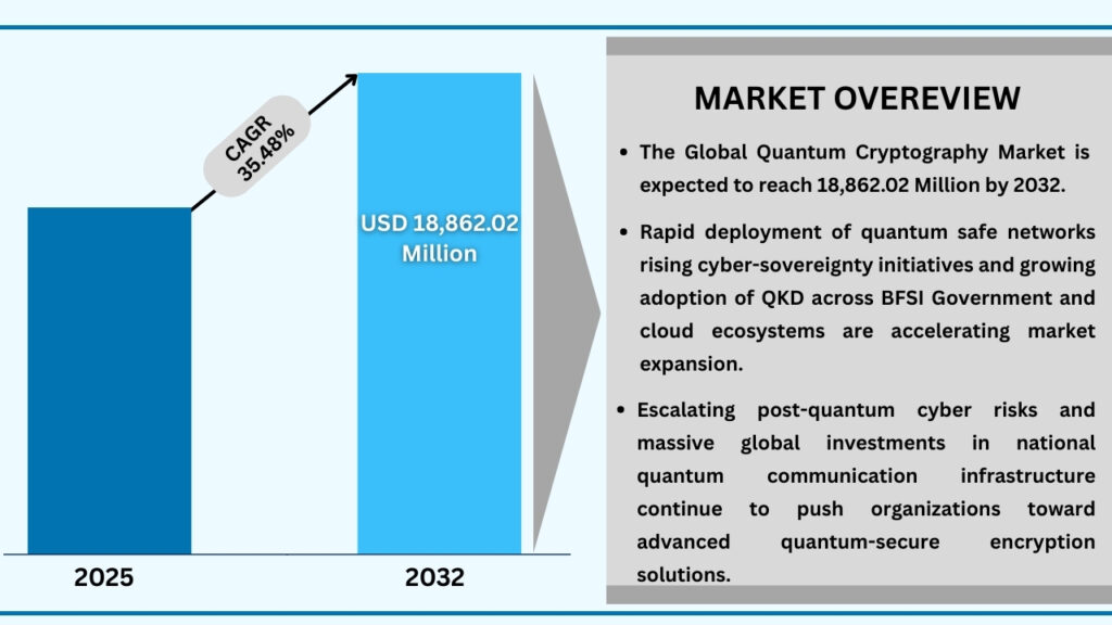 Global Quantum Cryptography Market