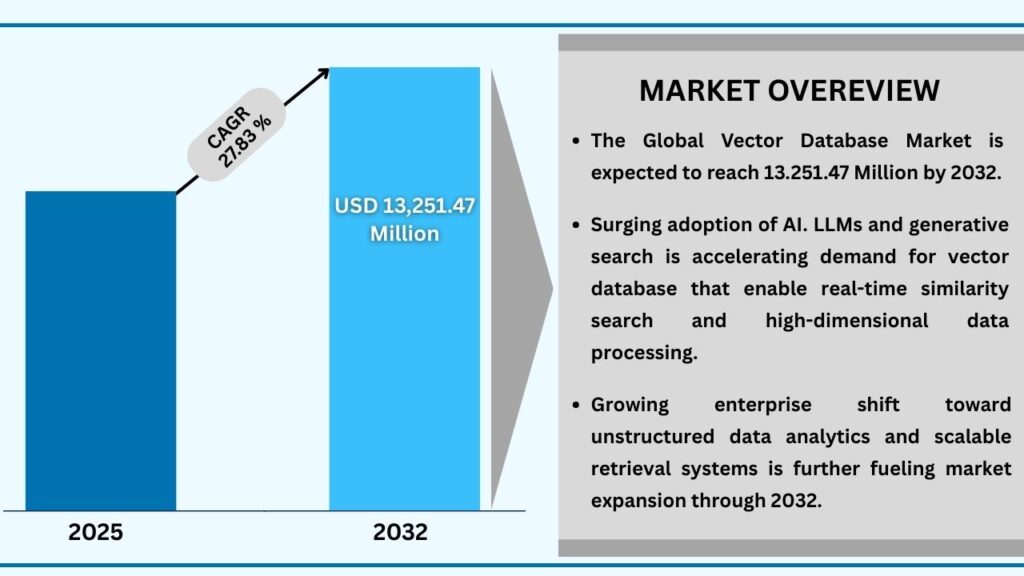 Global Vector Database Market