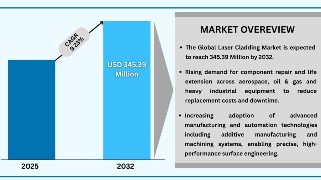Global Laser Cladding Market