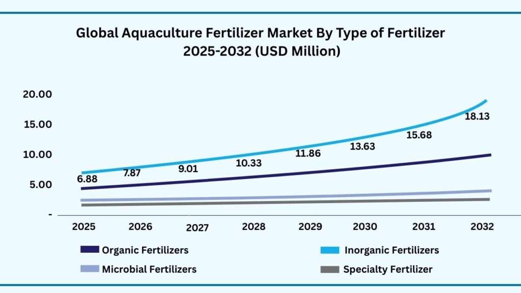 Global Aquaculture Fertilizer Market by Type of Fertilizer
