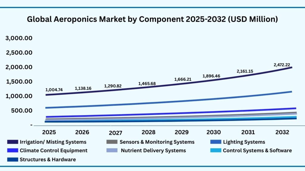 Global Aeroponics Market by Component