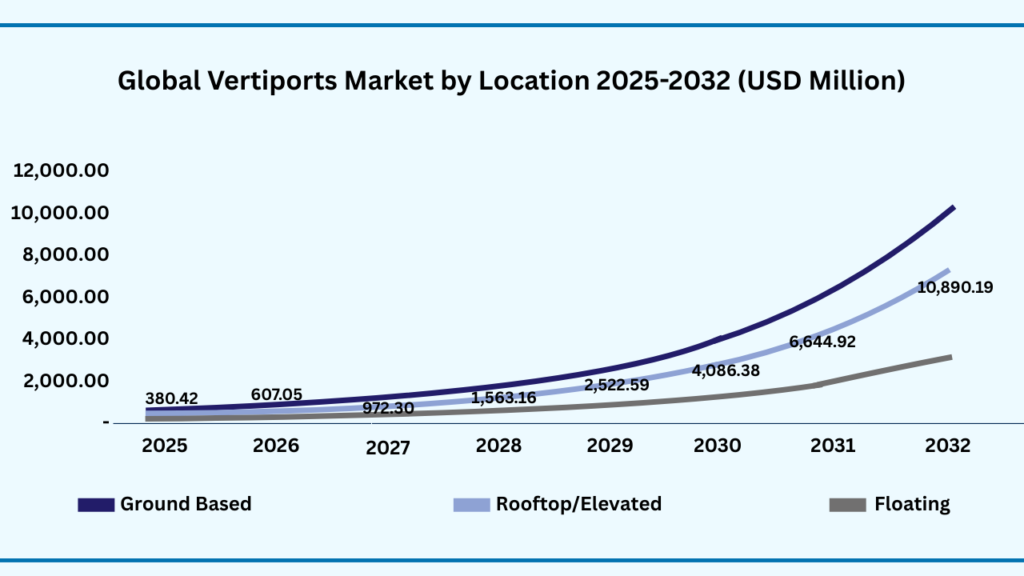 Global Vertiports Market by Location