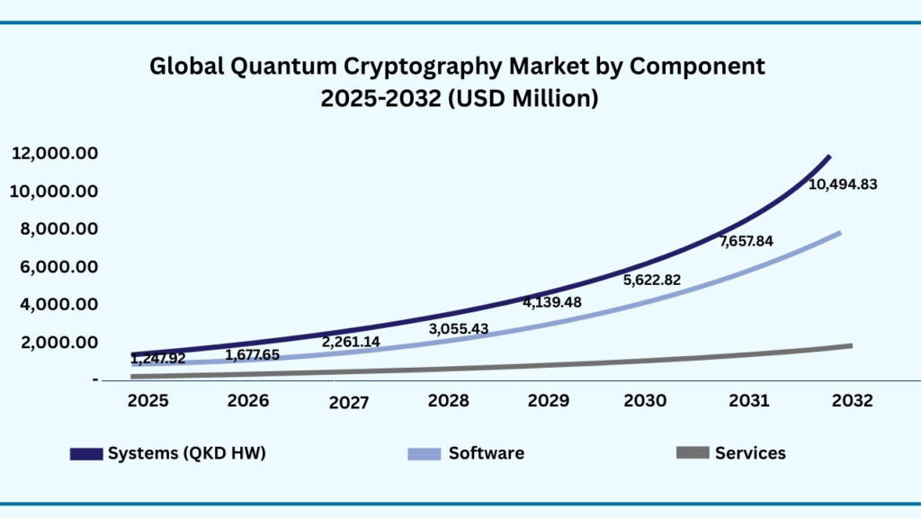 Global Quantum Cryptography Market by Component
