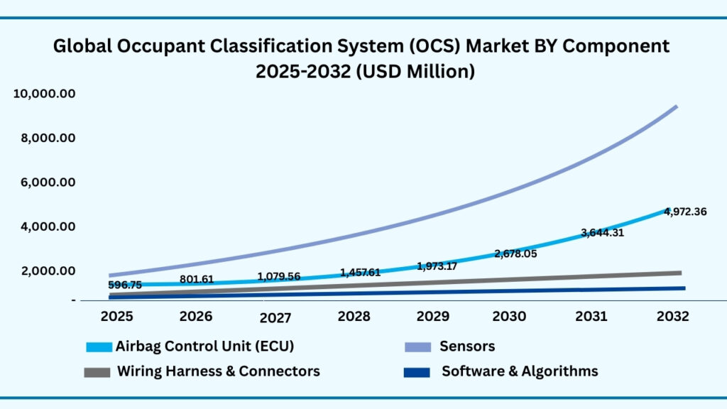 Global Occupant Classification System (OCS) Market by Component
