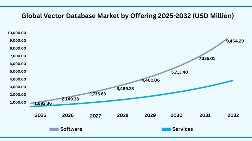 Global Vector Database Market by Offering