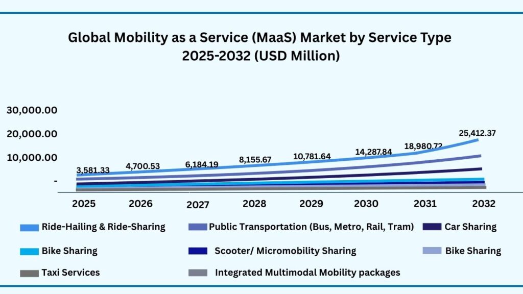 Global Mobility as a Service (MaaS) Market by Service Type